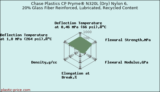 Chase Plastics CP Pryme® N320L (Dry) Nylon 6, 20% Glass Fiber Reinforced, Lubricated, Recycled Content