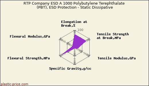 RTP Company ESD A 1000 Polybutylene Terephthalate (PBT), ESD Protection - Static Dissipative