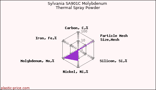Sylvania SA901C Molybdenum Thermal Spray Powder