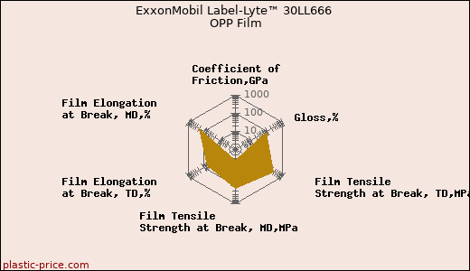 ExxonMobil Label-Lyte™ 30LL666 OPP Film