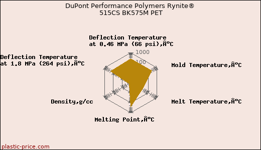 DuPont Performance Polymers Rynite® 515CS BK575M PET