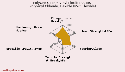 PolyOne Geon™ Vinyl Flexible 90450 Polyvinyl Chloride, Flexible (PVC, Flexible)