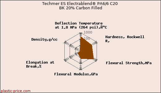 Techmer ES Electrablend® PA6/6 C20 BK 20% Carbon Filled