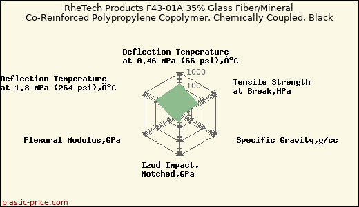 RheTech Products F43-01A 35% Glass Fiber/Mineral Co-Reinforced Polypropylene Copolymer, Chemically Coupled, Black