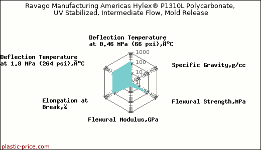 Ravago Manufacturing Americas Hylex® P1310L Polycarbonate, UV Stabilized, Intermediate Flow, Mold Release