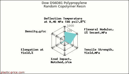 Dow DS6D81 Polypropylene Random Copolymer Resin