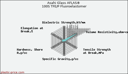 Asahi Glass AFLAS® 100S TFE/P Fluoroelastomer
