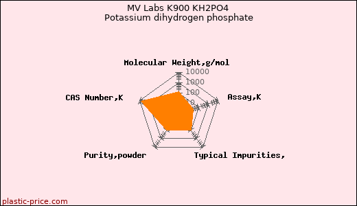 MV Labs K900 KH2PO4 Potassium dihydrogen phosphate