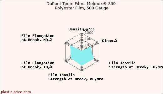 DuPont Teijin Films Melinex® 339 Polyester Film, 500 Gauge