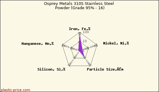 Osprey Metals 310S Stainless Steel Powder (Grade 95% - 16)