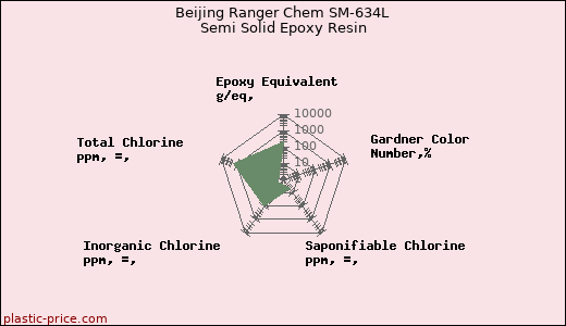 Beijing Ranger Chem SM-634L Semi Solid Epoxy Resin