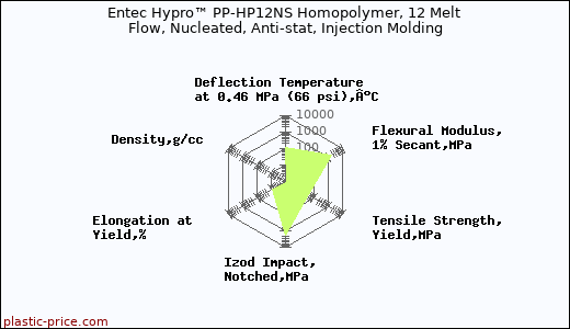 Entec Hypro™ PP-HP12NS Homopolymer, 12 Melt Flow, Nucleated, Anti-stat, Injection Molding