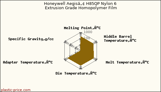 Honeywell Aegisâ„¢ H85QP Nylon 6 Extrusion Grade Homopolymer Film