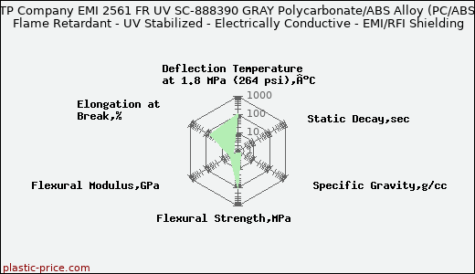 RTP Company EMI 2561 FR UV SC-888390 GRAY Polycarbonate/ABS Alloy (PC/ABS), Flame Retardant - UV Stabilized - Electrically Conductive - EMI/RFI Shielding