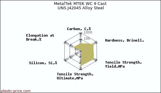 MetalTek MTEK WC 9 Cast UNS J42045 Alloy Steel