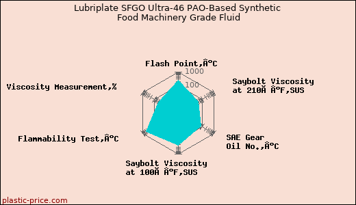 Lubriplate SFGO Ultra-46 PAO-Based Synthetic Food Machinery Grade Fluid