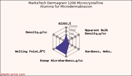 MarkeTech Dermagrain 1200 Microcrystalline Alumina for Microdermabrasion