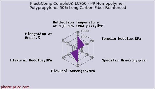 PlastiComp Complet® LCF50 - PP Homopolymer Polypropylene, 50% Long Carbon Fiber Reinforced