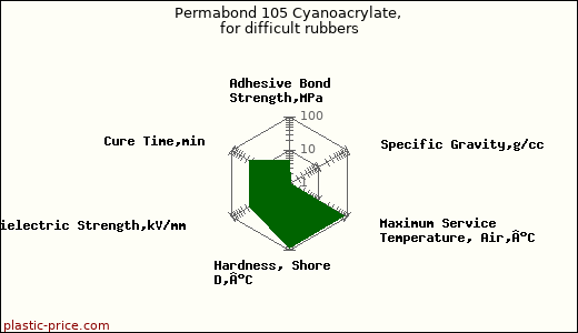 Permabond 105 Cyanoacrylate, for difficult rubbers