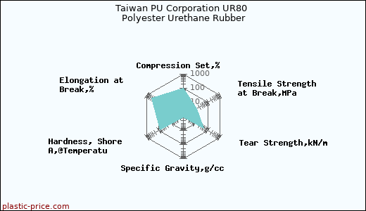 Taiwan PU Corporation UR80 Polyester Urethane Rubber