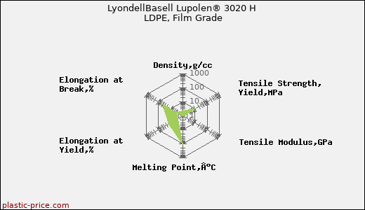 LyondellBasell Lupolen® 3020 H LDPE, Film Grade