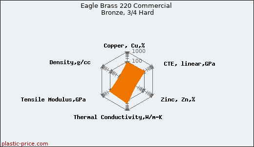 Eagle Brass 220 Commercial Bronze, 3/4 Hard