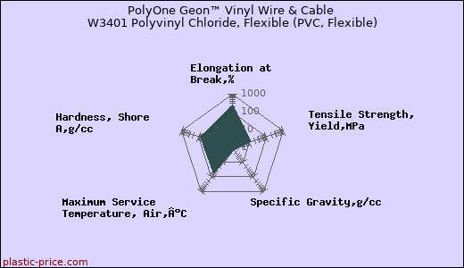 PolyOne Geon™ Vinyl Wire & Cable W3401 Polyvinyl Chloride, Flexible (PVC, Flexible)