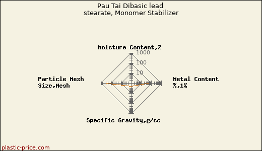 Pau Tai Dibasic lead stearate, Monomer Stabilizer