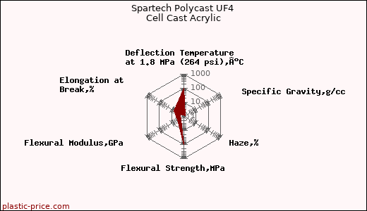 Spartech Polycast UF4 Cell Cast Acrylic