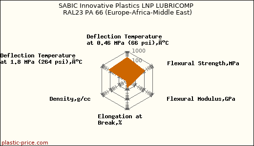 SABIC Innovative Plastics LNP LUBRICOMP RAL23 PA 66 (Europe-Africa-Middle East)