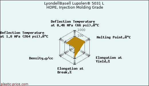 LyondellBasell Lupolen® 5031 L HDPE, Injection Molding Grade