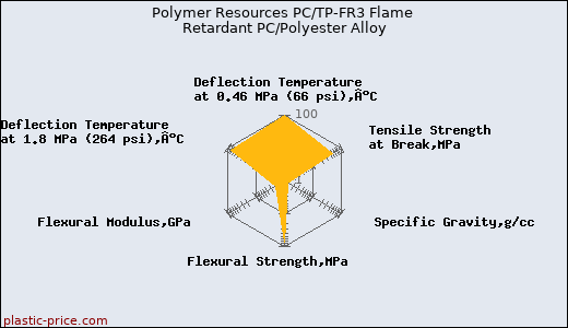 Polymer Resources PC/TP-FR3 Flame Retardant PC/Polyester Alloy
