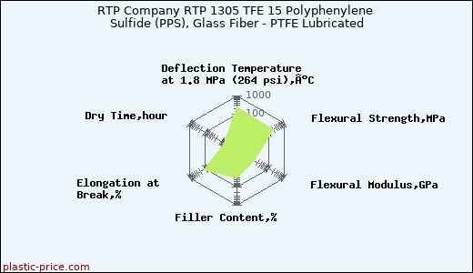 RTP Company RTP 1305 TFE 15 Polyphenylene Sulfide (PPS), Glass Fiber - PTFE Lubricated