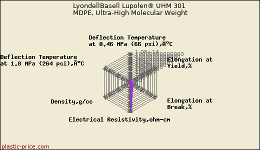 LyondellBasell Lupolen® UHM 301 MDPE, Ultra-High Molecular Weight