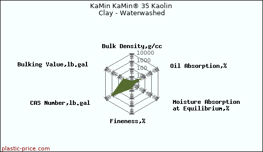 KaMin KaMin® 35 Kaolin Clay - Waterwashed