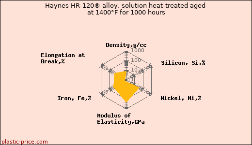 Haynes HR-120® alloy, solution heat-treated aged at 1400°F for 1000 hours