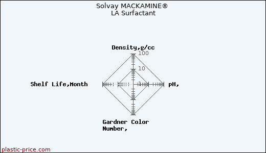 Solvay MACKAMINE® LA Surfactant