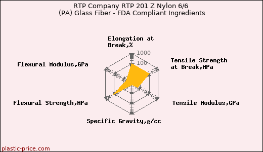 RTP Company RTP 201 Z Nylon 6/6 (PA) Glass Fiber - FDA Compliant Ingredients