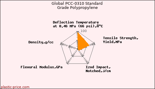 Global PCC-0310 Standard Grade Polypropylene