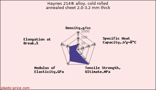 Haynes 214® alloy, cold rolled annealed sheet 2.0-3.2 mm thick
