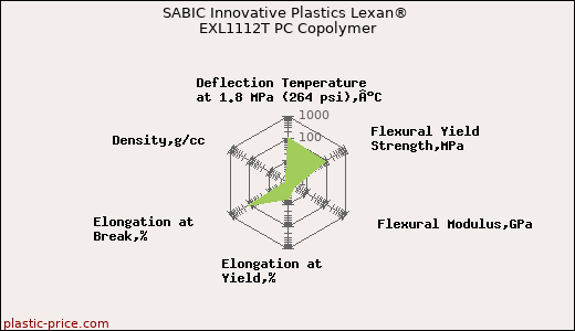 SABIC Innovative Plastics Lexan® EXL1112T PC Copolymer