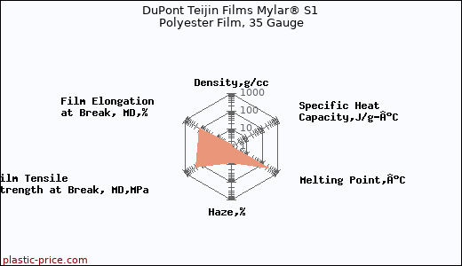 DuPont Teijin Films Mylar® S1 Polyester Film, 35 Gauge