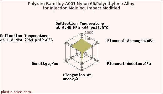 Polyram RamLloy A001 Nylon 66/Polyethylene Alloy for Injection Molding, Impact Modified