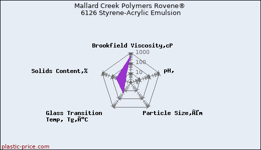 Mallard Creek Polymers Rovene® 6126 Styrene-Acrylic Emulsion