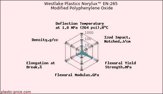 Westlake Plastics Norylux™ EN-265 Modified Polyphenylene Oxide