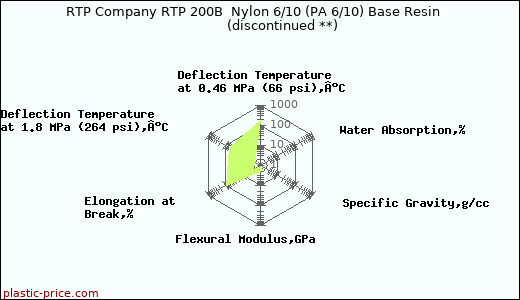 RTP Company RTP 200B  Nylon 6/10 (PA 6/10) Base Resin               (discontinued **)