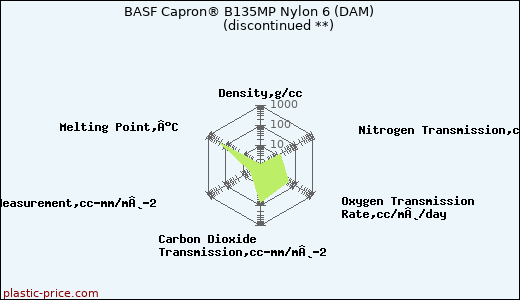 BASF Capron® B135MP Nylon 6 (DAM)               (discontinued **)