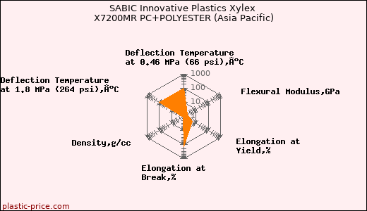 SABIC Innovative Plastics Xylex X7200MR PC+POLYESTER (Asia Pacific)