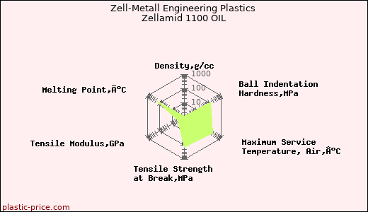 Zell-Metall Engineering Plastics Zellamid 1100 OIL