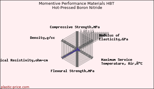 Momentive Performance Materials HBT Hot-Pressed Boron Nitride